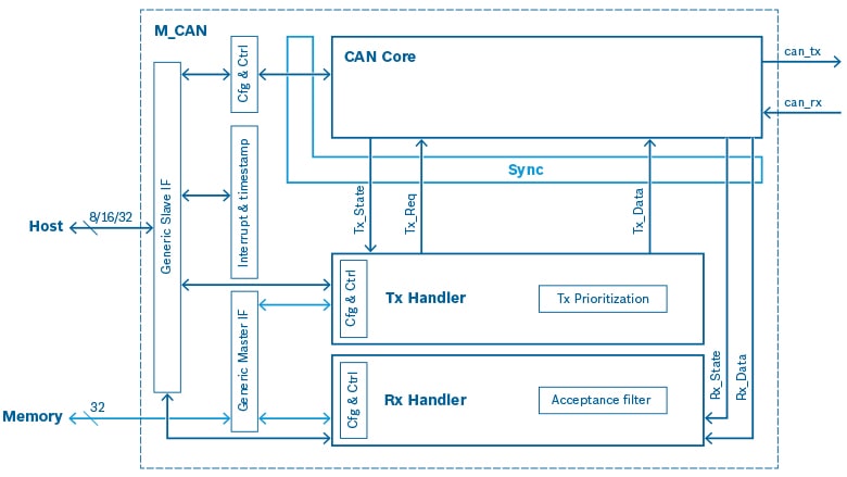 Block diagram M_CAN IP Module