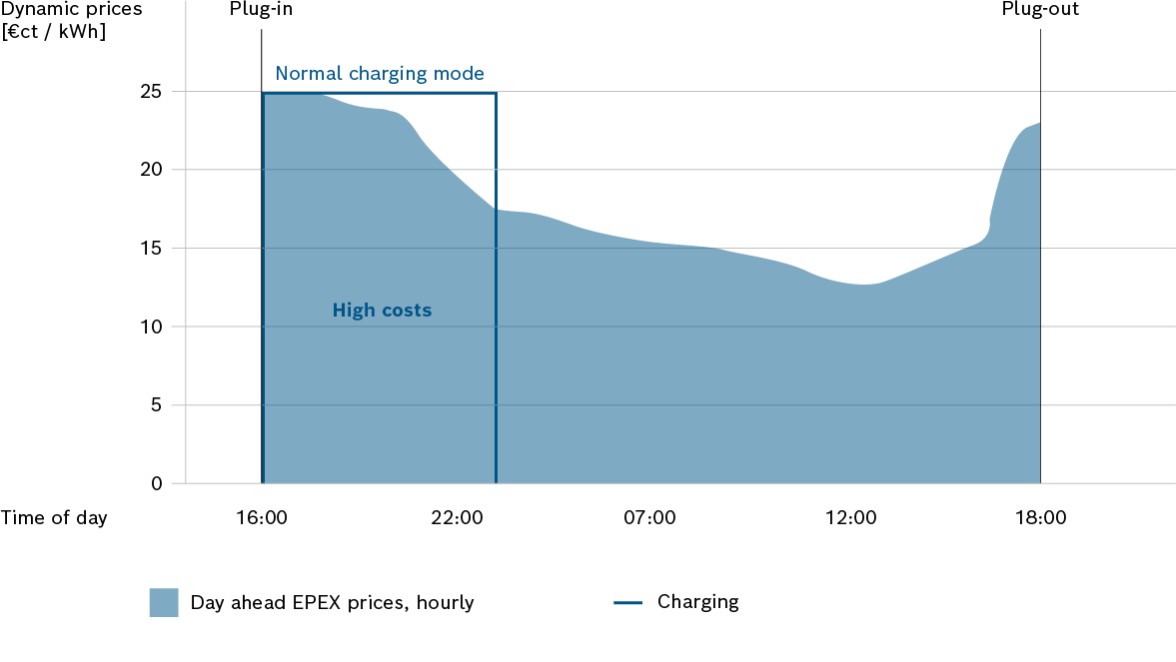 Dynamic pricing normal mode