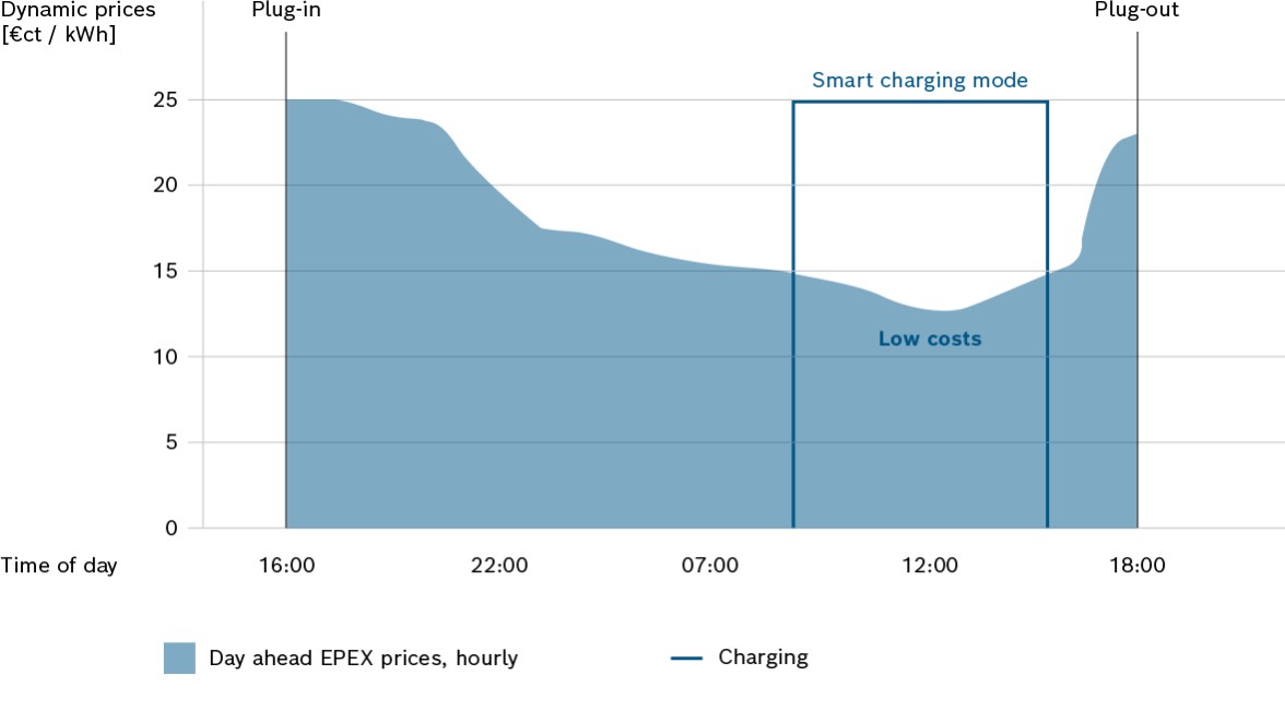 Dynamic prices intelligent mode