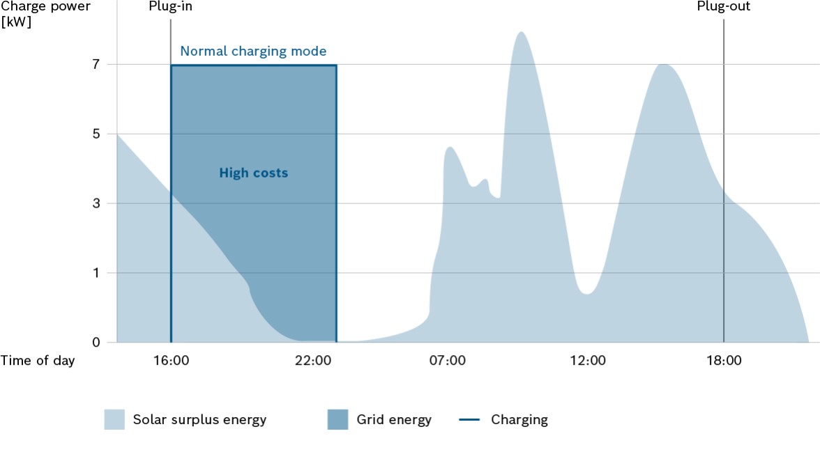 solar power normal mode