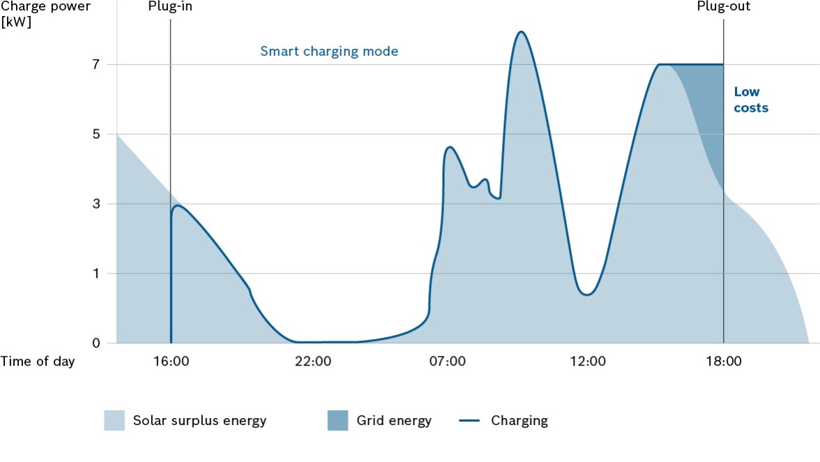 solar power intelligent mode