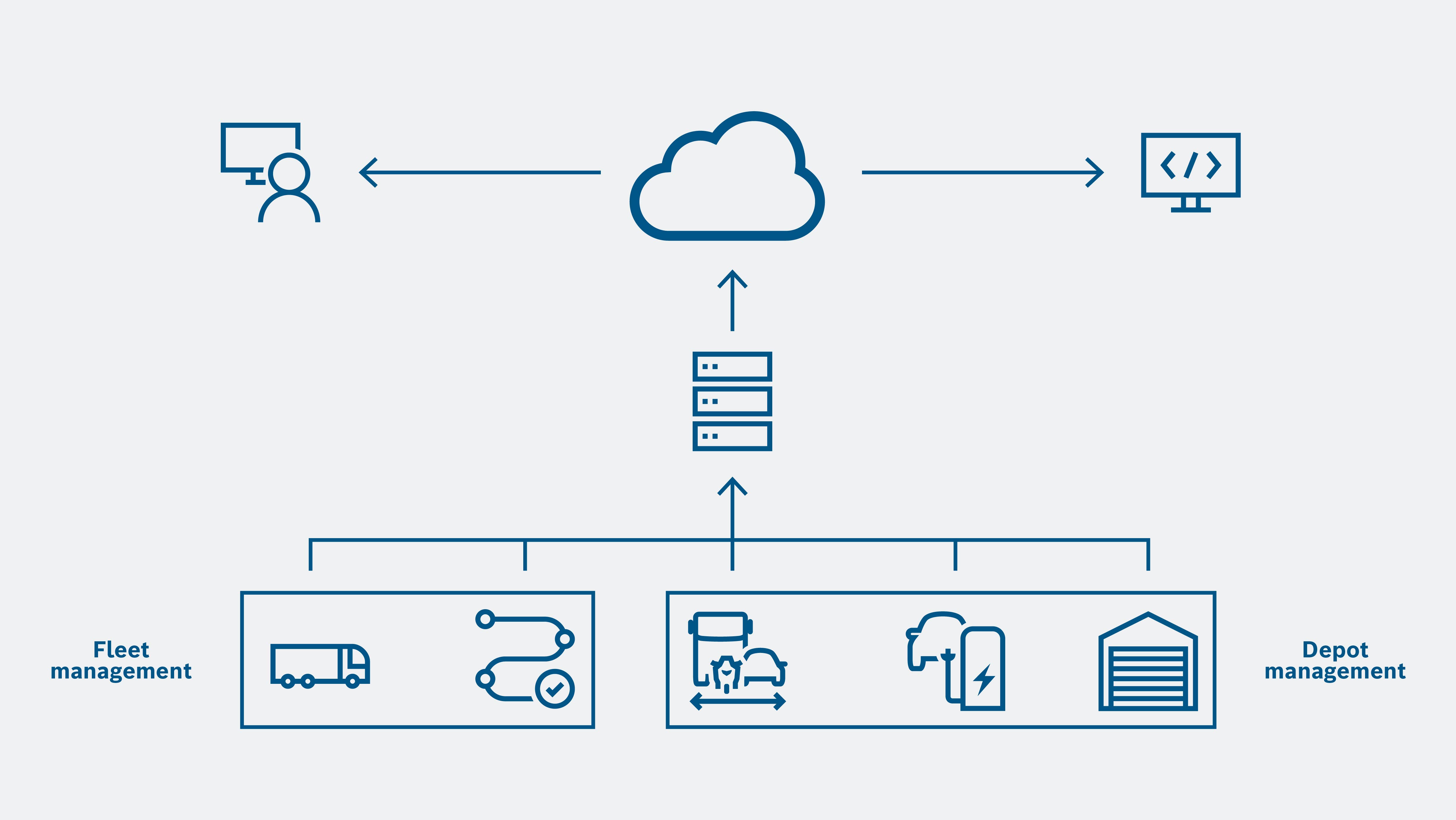 Cloud platform for digital charging and operation services