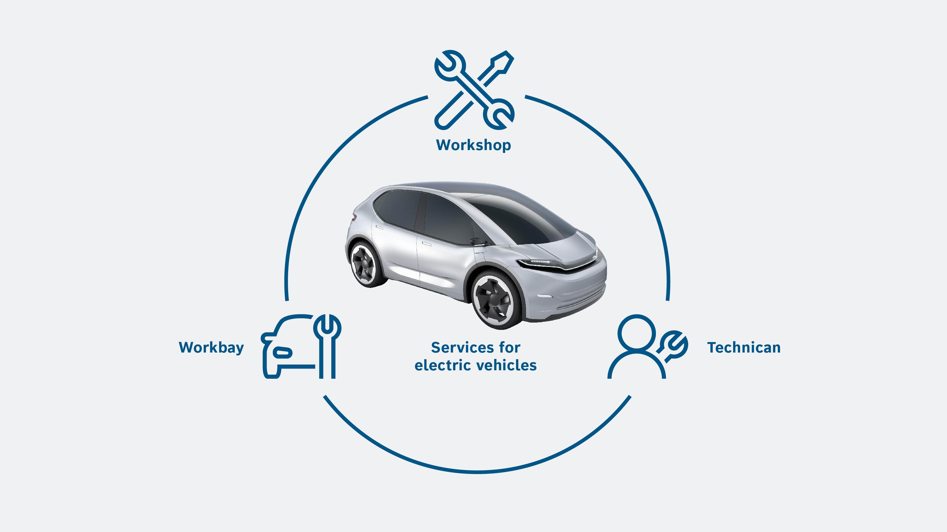 Tools for electric vehicles