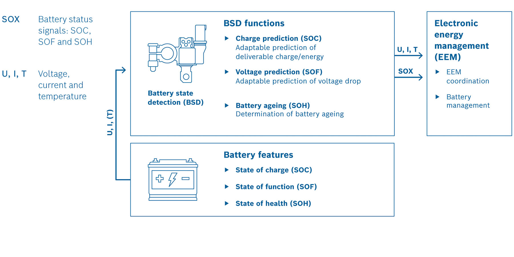 Operating principle of the electronic battery sensor