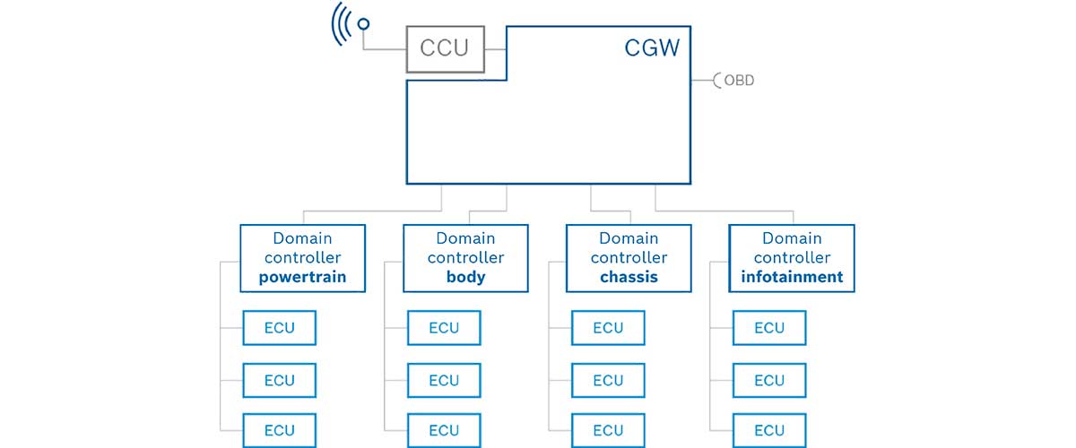 The gateway is the central communication node within vehicles