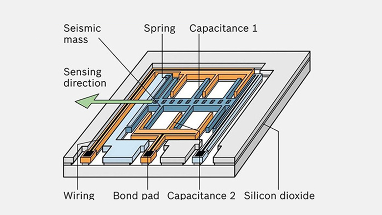 Operation principle of the peripheral acceleration sensor