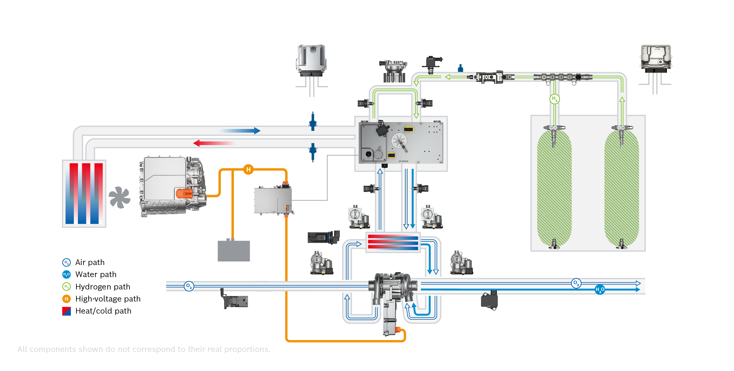 Illustration of the hydrogen path in a fuel-cell system