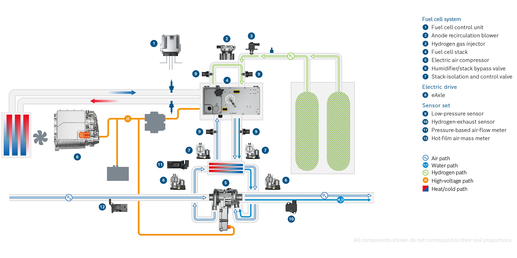 System diagram of a fuel cell electric drive