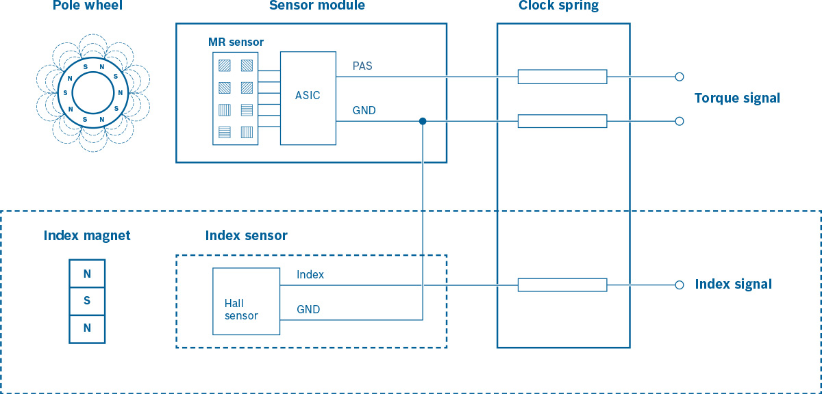 Design of a torque sensor