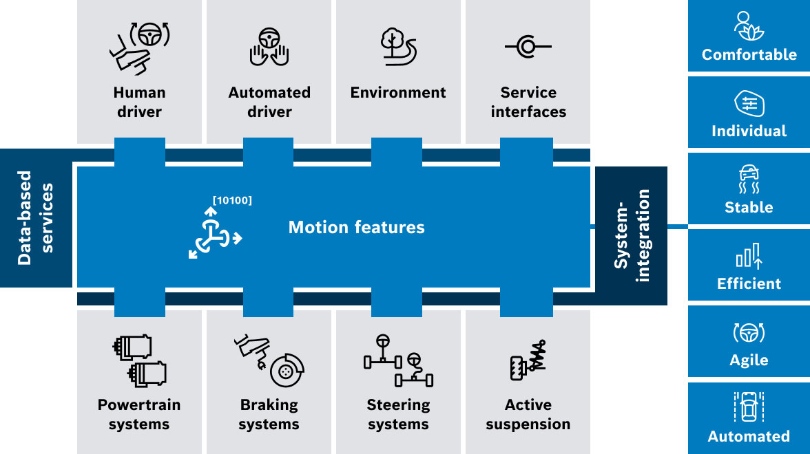 The vehicle motion management ecosystem